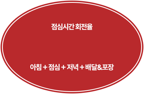 점심시간 회전율 아침 점심 저녁 배달 포장